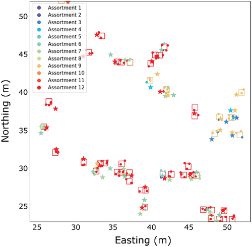 Figure 4. Example of estimating pile positions from harvester data. Squares represent the recorded position of the harvester cabin when felling a stem. This position is recorded for all logs from that stem. Dots depict the positions of the logs, to which small random noise has been added for purely visual purposes in this image. Stars depict the final, estimated pile positions.