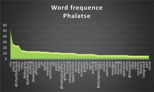Figure 7. Most frequently used words in Phalatse’s 100 tweets.