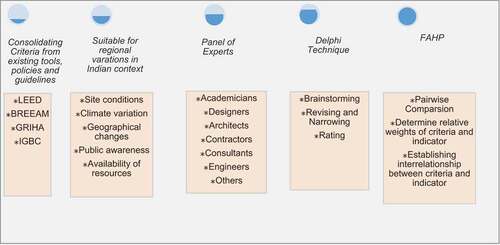 Figure 3. Theoretical approach of the study