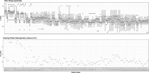 Figure 6. Shape parameter (k) value and heterogeneity measure of pooling groups delineated by ROI-4 model for each station. Group members’ shape parameter values are shown in box plot form with the pooled average indicated with blue circles