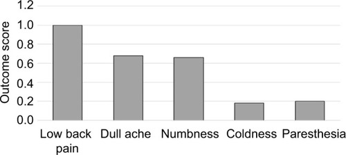 Figure 5 Average outcome scores of residual symptoms.