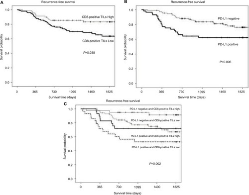 Figure 4 Comparison of recurrence-free survival rates between patients with high CD8-positive TILs counts versus those with low CD8-positive TILs counts (A), high PD-L1 expressions versus low PD-L1 expressions (B), and tumor microenvironment type IV versus type I versus type II versus type III (C). P=0.038, 0.006, and 0.002, respectively.