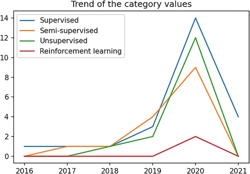 Figure 12. The trend of the category values in estimating crop yield with deep learning.