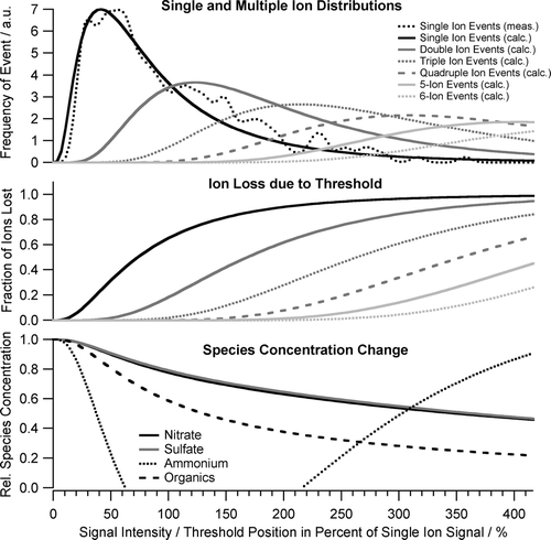 FIG. 7 Modeling input and output of threshold-related species concentration changes. Top panel: distributions of single and small multiple ion events as a function of ion signal intensity; middle panel: loss of single and small multiple ion events as a function of threshold position; lower panel: resulting modeled species concentration change as a function of threshold position. Signal intensity and threshold position are normalized to the average single ion signal intensity.