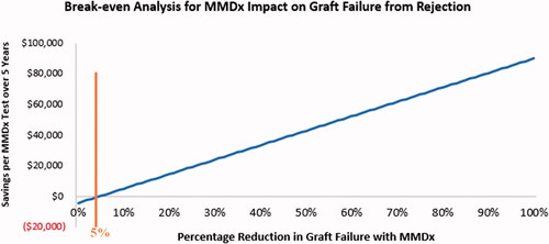 Figure 3. Break-even analysis: relationship between overall savings per MMDx-Kidney test over 5 years and MMDx-Kidney’s impact on graft failure from rejection. The orange line indicates the minimum percentage in graft failure reduction that will offset increased costs associated with MMDx-Kidney. The blue, line represents the savings per test at increasing percentages of reduction in graft failure from rejection with MMDx-Kidney.