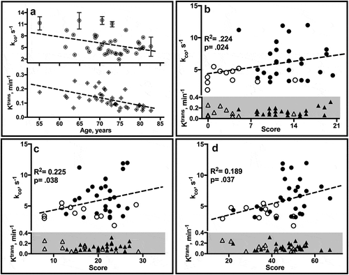 Figure 5. Estimate correlates. (a) Linear regression plots of individual ROI estimates of kco (↑ upper) and Ktrans (◊, lower) by age. Error bars, not all of which are visible on the scale of the plots, reflect SD. (b-d) Plots of mean kco and Ktrans values by neuropsychological test score in CN (filled) and CI (open) individuals. WMS-R Logical Memory II (b) tests verbal recall of a short story after a 30-minute delay. The score is the number of story units recalled, ranging from 0 to 25. The category fluency task (c) requires subjects to name as many unique animals as possible within 1 minute. The SDMT (d) requires subjects to match symbols to numbers according to a provided key. The score is the number of correct matches made in 90 sec. R2, F statistic and p (group) from age-adjusted linear regression analyses are shown.