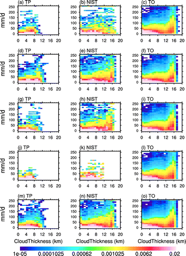 Figure 1. Probability distribution function of precipitation intensity and total cloud thickness for (a–c) spring (March–May), (d–f) summer (June–August), (g–i) autumn (September–November), (j–l) winter (December–February), and (m–o) the annual mean.