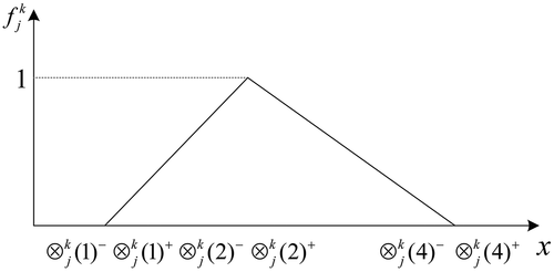 Figure 2. Moderate measure whitenization weight function