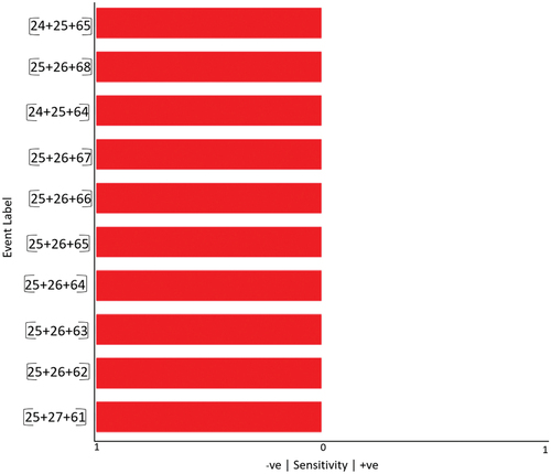 Figure 7. Three-nodal 3-point sensitivity analysis using causal inference.