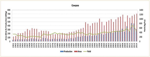 Figure 1. Trends in area, yield and production of cowpea in SSA (from 1961 to 2014). Source: Ojiewo et al. (Citation2018).