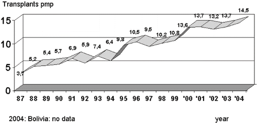 Figure 8 Transplantation rate in Latin America (pmp), 1987–2004. Bolivia data for 2004 is missing.