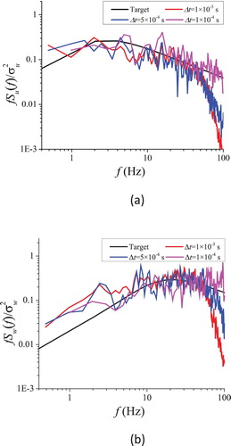 Figure 14. Wind spectra at x=2 m with different time step sizes in comparison with the target spectrum: (a) Spectra of the longitudinal velocity component, (b) Spectra of the vertical velocity component.