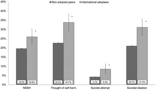 Figure 1. Percentage of internationally adopted and non-adopted students reporting NSSH, thoughts of self-harm, suicide attempt, and suicidal ideation.Note. NSSH: non-suicidal self-harm, *Differences significant at the p < .05 level.