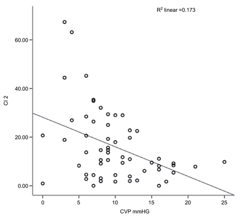 Figure 3 Correlation between CVP and CI 2 (IJV diameter at 0°).