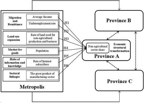 Figure 1. Conceptual framework and hypotheses.