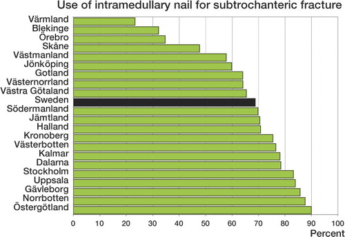 Figure 7. Use of intramedullary nail for subtrochanteric fracture (S72.2) in different Swedish counties, 2005–2007