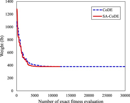 Figure 9. Convergence historyies of the CoDE and the SA-CoDE for the 72-bar truss.