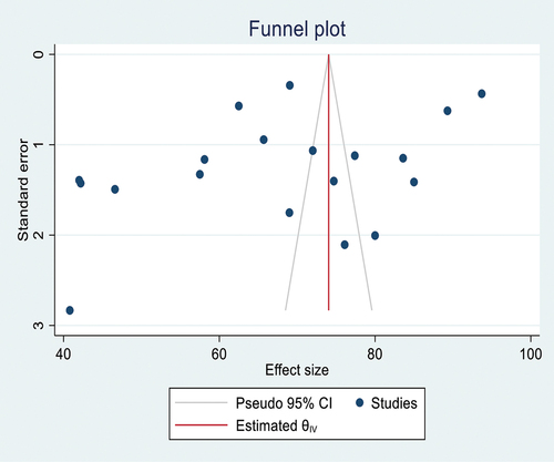 Figure 4. Funnel plot test for publication bias.