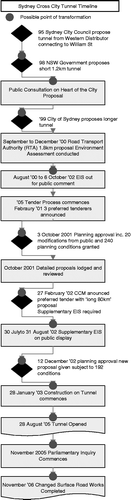 Figure 2 The timeline of major decisions for the Cross City Tunnel. CCS, ?;EIM, ?.