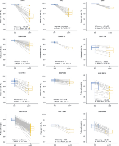 Figure 1. Probe call rates in bisulfite- and oxidative bisulfite-treated samples. A consistent decrease of probe call rates was observed in paired oxidative bisulfite-treated samples compared with bisulfite-treated samples across all datasets. p-values were calculated using one-sided pairwise Wilcoxon rank-sum tests.ccRCC: Clear cell renal cell carcinoma; DWB: Dexamethasone-treated glioma patient whole blood; HFO: Human fetal oligodendrocyte.