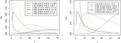 Figure 1. Plots of density and hazard rate functions of CB distribution