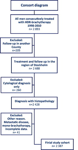 Figure 1. Consort diagram of the cohort of 2893 consecutive men treated with combined radiotherapy in Stockholm 1998–2010 and reasons for exclusion from the study cohort.