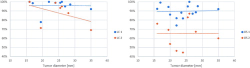 Figure 2. Left panel: relationship between 1-year and 2-year LC and tumor diameter. Right panel: relationship between 1-year and 2-year OS and tumor diameter. Also compare with Supplement Figures. Note that y-axis is zoomed in to for better visualization (40–100%).