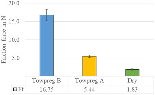 Figure 6. Comparison of the towpreg and dry fiber fiction force (Ff) (3.8 N normal force, 2.51 mm/s process speed).