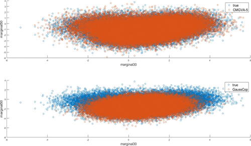 Fig. 6 Top: Scatterplot of the observations generated from true target distribution (blue), and a 5-component CMGVA (orange) for the mixture of normals example with ρ=0.8; Bottom: Scatterplot of the observations generated from true target distribution (blue), and the Gaussian copula (orange) for the mixture of normals example with ρ=0.8.