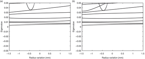 Figure 7. Interpolation of factorizations. Smallest eigenvalues of stiffness matrix versus radius variation . All eigenvalues are positive and well separated from 0. (a) Interpolated matrix . (b) ROM: