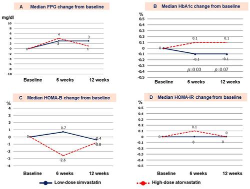 Figure 2 Changes from baseline to 6 and 12 weeks for (A) fasting plasma glucose (FPG); (B) glycated hemoglobin (HbA1c); (C) homeostatic model assessment of beta call function (HOMA-B); and, (D) HOMA of insulin resistance (HOMA-IR) compared between groups.