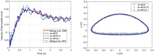 Figure 18. (a) Time history of velocity of ascending bubble, and (b) terminal bubble morphologies using different particle spacings (t = 2.8s).