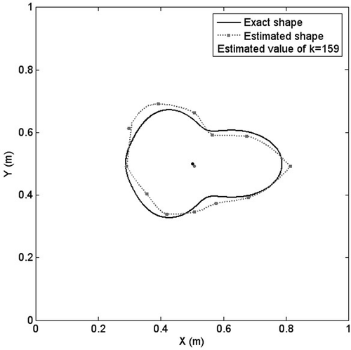 Figure 8. Pear shaped inclusion identification with centre point (0.5 , 0.5).