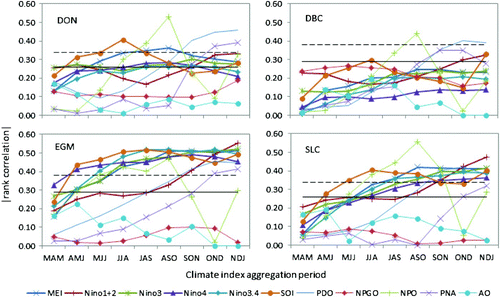 Fig. 3 Evolution of rank correlations between February–September flow and climate indices aggregated over a three-month window for select basins. The three-letter hydrometric station codes are defined in Table 1. Absolute correlations are shown for ease of comparison. The solid and dashed horizontal lines indicate the 5% and 1% significance levels. The data ranges used for the correlation analyses are the shorter of water years 1951–2008 and the periods given in Table 1.