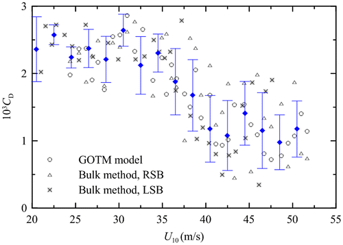 Fig. 11. Drag coefficient vs. wind speed calculated from the General Ocean Turbulence Model (GOTM) and bulk models. Error bars show ± 1 standard deviation from the bin averaged over 2 ms−1.
