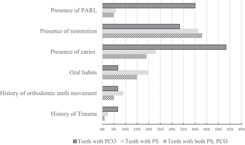 Figure 3. Distribution of teeth exhibiting pulp canal obliteration (PCO), pulp stones (PS), and combined calcification types in relation to main clinical and historical factors, including oral habits, orthodontic tooth movement, and trauma history.