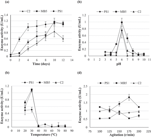 Figure 6. Optimal time of incubation (a) optimum pH (b) temperature (c) and agitation (d) using one factor at a time experiments for the production of β-glucosidases by isolates (C2) Neofusicoccum parvuma, (MB5) Neofusicoccum parvumb, and (PS1) Chaetomella sp. using the crude enzyme extracts and 4-nitrophenyl-β-D-glucopyranoside as substrate at OD 410 nm (Mean ±SD, N = 4).