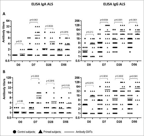 Figure 3. Antibody titers in supernatants of PBMC cultures (ALS) in LAIV-primed (n = 19) and control (n = 24) volunteers at indicated study days after boost immunization with A(H5N1) IIV. (A) NIBRG-23 (H5N1) virus was used as antigen. (B) A/17/turkey/Turkey/05/133 (H5N2) virus was used as antigen. lines– geometric mean titers of antibodies. P values were calculated from log2-transformed titers using GraphPad Prism 5 software by Mann Whitney U test.