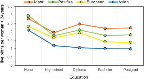 Figure 3. Average fertility for each ethnicity across 5 qualification levels for women over 34 years.