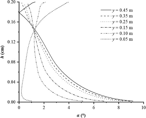 Figure 10. The vertical distribution of spread angel in different lateral section (r = 2.5 m, β = 30°, v0 = 5 m/s, h0 = 0.2 m).