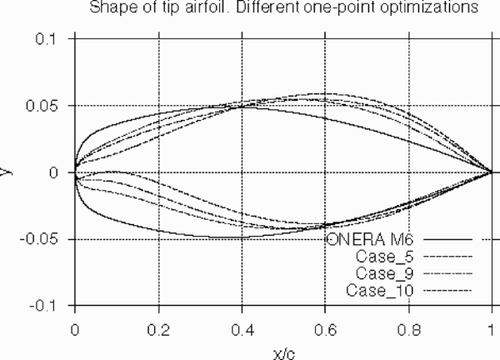 Figure 23. Shape of optimized wings at tip section for Nws=2 (Case_5), Nws=3 (Case_9) and Nws=4 (Case_10).