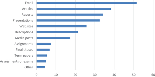 Figure 4. Types of documents translated by university researchers using MT, according to a nationwide survey (% of respondents, multiple responses possible).