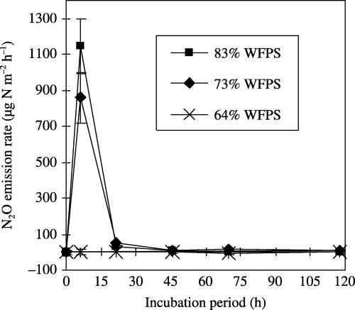 Figure 1  Effect of rewetting on N2O emissions from soil (TG2005). An air-dried soil sample was rewetted using distilled water at 64 (×), 73 (⧫) and 83% (▪) of the water-filled pore space (WFPS) and incubated at room temperature. The values shown are the mean ± standard deviation of three replicates. The cumulative N2O emissions during the 120-h incubation period at a rewetting level of 64, 73 and 83% WFPS were −0.016 ± 0.082, 11 ± 1 and 13 ± 1 mg N m−2 (equivalent to −0.003 ± 0.03, 2.3 ± 0.3 and 2.8 ± 0.4 µg N g−1soil), respectively.
