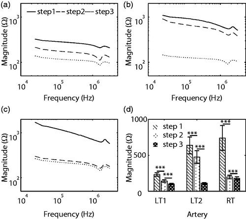 Figure 8. Magnitude of impedance measured on (a) left femoral artery, (b) left femoral artery again, and (c) right femoral artery in threefold steps. (d) The magnitude was averaged over all frequency spectrum (n = 200). The whiskers represent the standard deviation. A paired t-test was conducted and symbol *** indicates the significant difference between two subsequent steps (p < .001). (LT1: first trial on left femoral artery, LT2: second trial on left femoral artery, and RT: trial on right femoral artery).