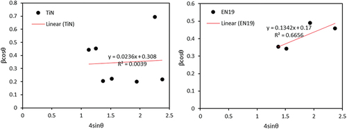 Figure 7. Williamson-Hall analysis of the TiN coated sample and substrate.