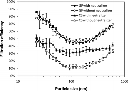 FIG. 6 Fractional filtration efficiency observed for one glass fiber filter (GF) and one charged synthetic filter (CS), both of class F7. The measurements were made in the full-scale test rig at 0.22 m/s using the DEHS test aerosol. For each filter, one measurement was made with, and one without neutralization of the aerosol.