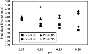 FIGURE 5 Prediction performance of an Al etch rate model as a function of combinations of Pc and Pm.