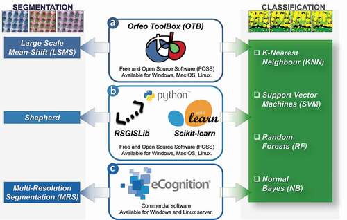 Figure 1. General scheme detailing the three different Geographic Object-Based Image Analysis (GEOBIA) segmentation and classification approaches as implemented in the three different software suites: a) Orfeo ToolBox (OTB); b) Remote Sensing and Geographical Information Systems software Library (RGISLib) and Scikit-learn Python libraries; and c) eCognition