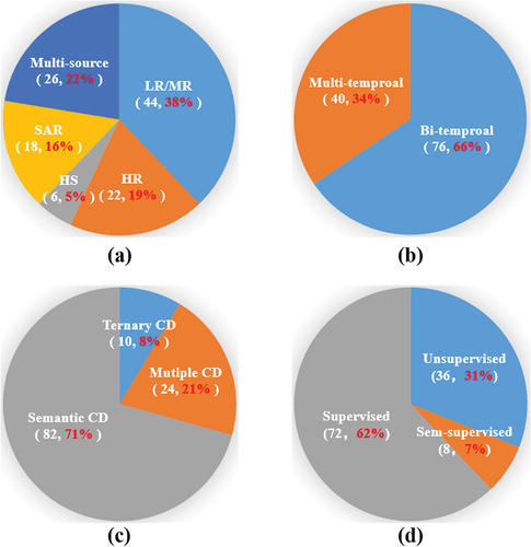 Figure 10. The statistics for MCD as the subject of articles published since 2017 according to the Web of Science database from different viewpoints: (a) type of data source (LR/MR: Low/Medium spatial resolution images, HR: High spatial resolution images, HS: Hyperspectral images), (b) temporal resolution of data, (c) change categories, (d) prior knowledge.