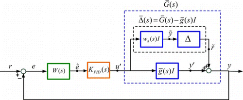 Figure 7 Block diagram of the closed-loop system with the uncertain plant model. (Figure is provided in color online.).